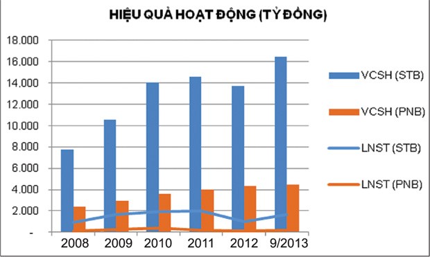 Sacombank-Southern Bank: ẩn số tỷ lệ hoán đổi ảnh 1